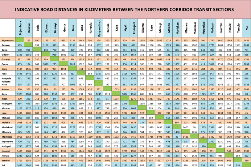 NorthernCorridor_Road_Distances
